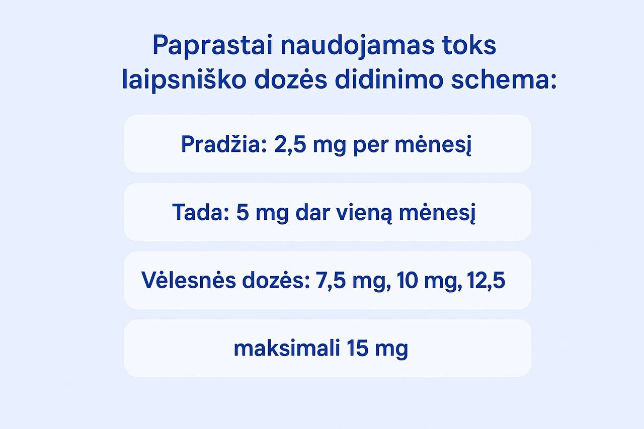 Mounjaro schemos ir dozės
