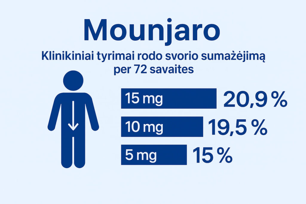 Mounjaro klinikiniai tyrimai