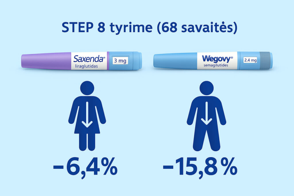 GLP-1: Wegovy vs Saxenda