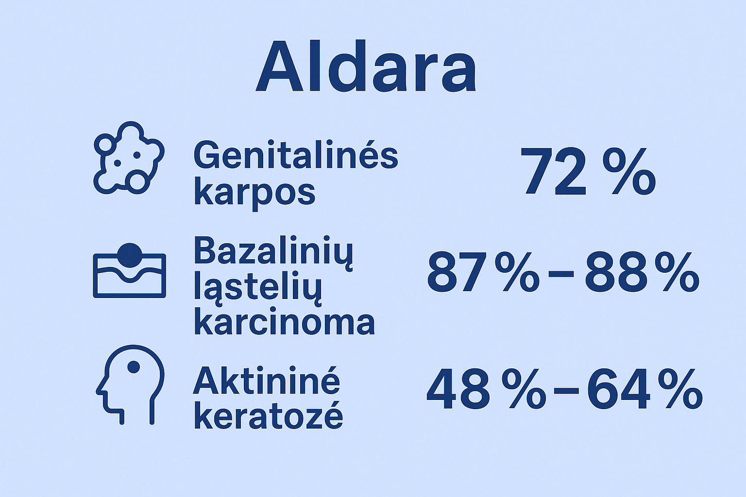 Aldara: Klinikiniai tyrimai